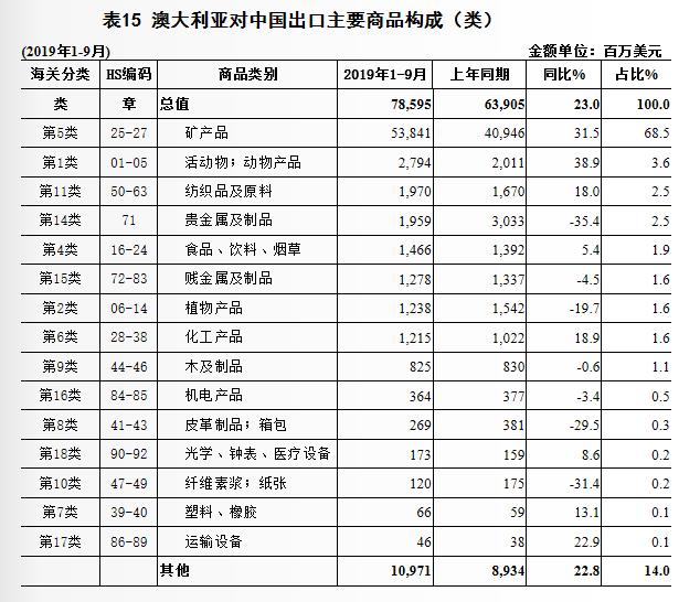 这说明了啥?澳大利亚主要出口矿产品,却从中国大量进口科技产品