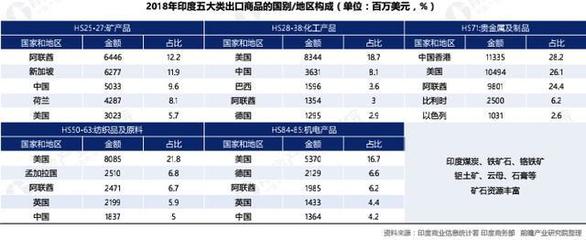 中国与印度双边贸易现状与发展趋势